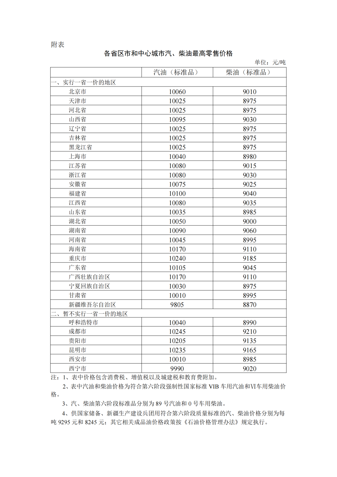 各省區(qū)市中心城市汽、柴油最高零售價(jià)格